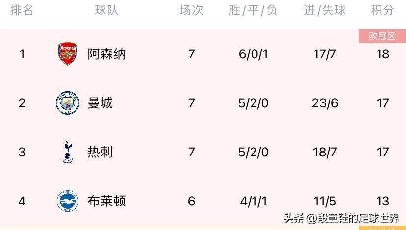 乐竟体育-阿森纳净胜球数领先，排名英超第一