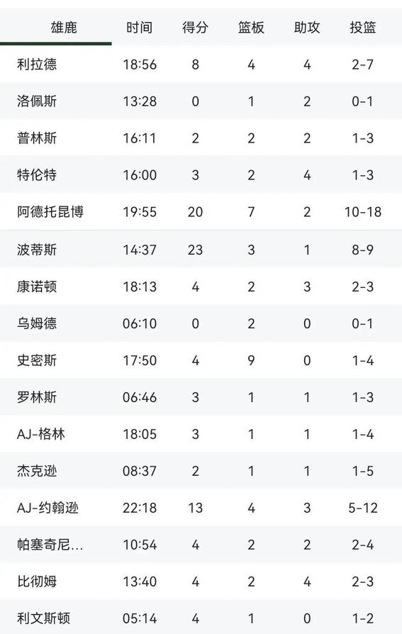 乐竟体育-雄鹿惊艳表现，击败对手实现连胜